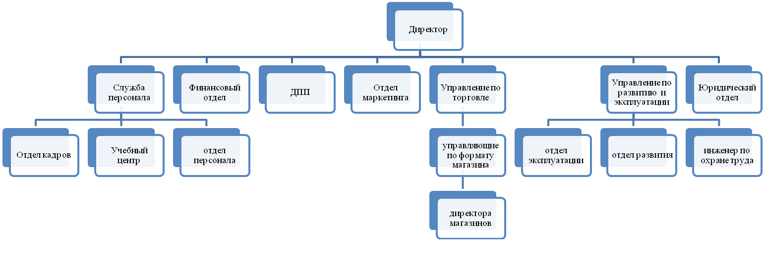 Отделы развития аренда. Организационная структура предприятия Пятерочка схема. Организационная структура розничной сети магазинов. Структура юридического отдела предприятия схема. Организационная структура торгового магазина.